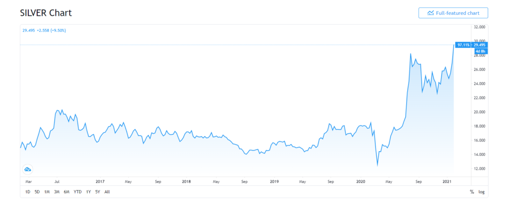 Silver is up on the 5 year chart by almost 97%